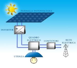 fotovoltaico